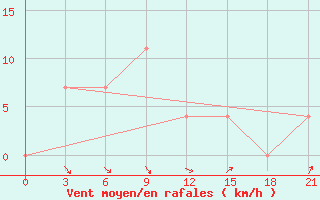 Courbe de la force du vent pour Usanovy