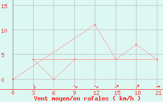 Courbe de la force du vent pour Nevinnomyssk