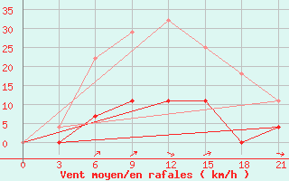 Courbe de la force du vent pour Konosha