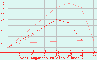 Courbe de la force du vent pour Baranovici