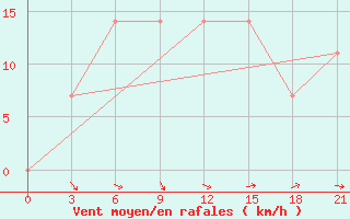 Courbe de la force du vent pour Chernivtsi