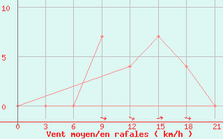 Courbe de la force du vent pour Obojan