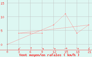 Courbe de la force du vent pour Padun