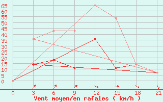 Courbe de la force du vent pour Mogoca