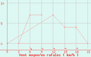 Courbe de la force du vent pour Sevan Ozero