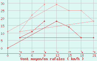 Courbe de la force du vent pour Vilnius