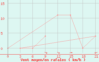 Courbe de la force du vent pour Krestcy