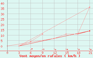 Courbe de la force du vent pour Padun