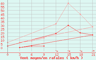 Courbe de la force du vent pour Lamia