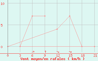 Courbe de la force du vent pour Musljumovo