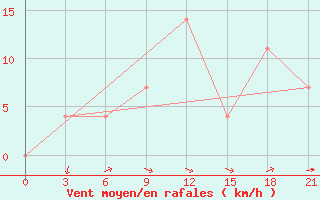 Courbe de la force du vent pour Kryvyi Rih