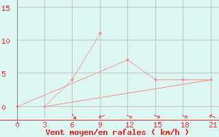 Courbe de la force du vent pour Pinsk