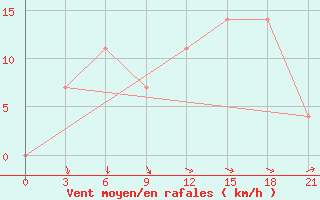 Courbe de la force du vent pour Chornomors