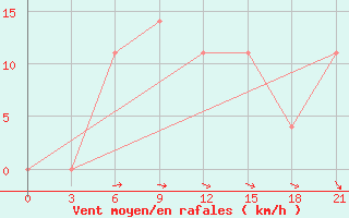 Courbe de la force du vent pour Vysnij Volocek