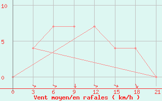 Courbe de la force du vent pour Kondopoga