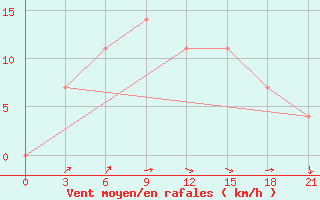 Courbe de la force du vent pour Kalevala