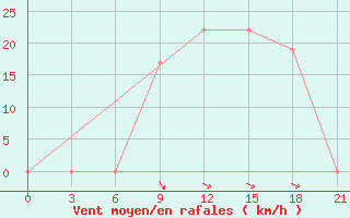 Courbe de la force du vent pour Mafraq