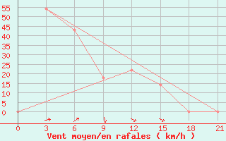 Courbe de la force du vent pour Makko