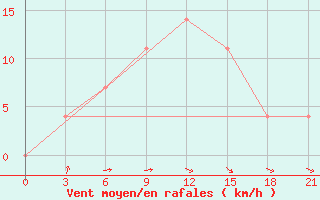 Courbe de la force du vent pour Brjansk