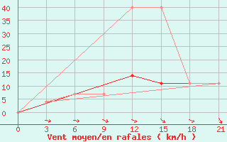 Courbe de la force du vent pour Sar