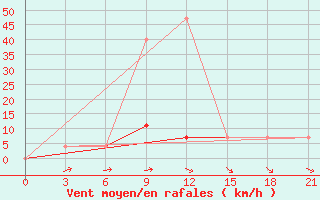 Courbe de la force du vent pour Rybinsk