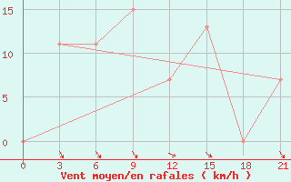 Courbe de la force du vent pour Ouargla