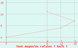 Courbe de la force du vent pour Novyj Oskol