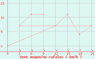 Courbe de la force du vent pour Komrat