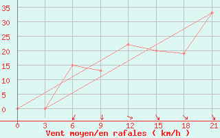 Courbe de la force du vent pour In Salah