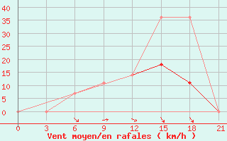 Courbe de la force du vent pour Kingisepp