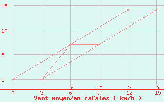 Courbe de la force du vent pour Vinnytsia