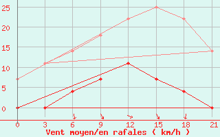 Courbe de la force du vent pour Birzai