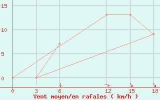 Courbe de la force du vent pour Mafraq