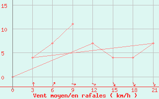 Courbe de la force du vent pour Pinsk