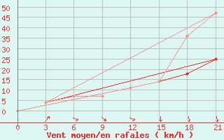 Courbe de la force du vent pour Muzi