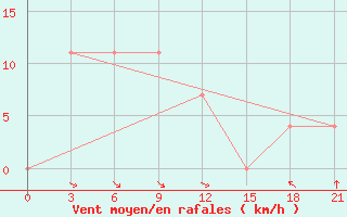 Courbe de la force du vent pour Kemerovo Cgms