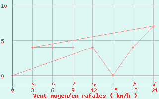 Courbe de la force du vent pour Roslavl