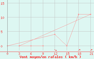 Courbe de la force du vent pour Kazanskaja