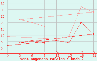 Courbe de la force du vent pour Lamia