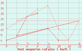 Courbe de la force du vent pour Maanti