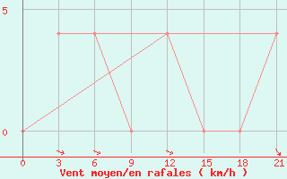 Courbe de la force du vent pour Krasnoscel