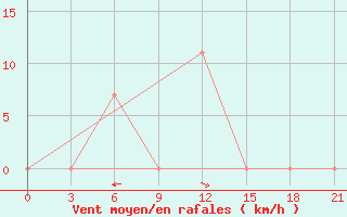 Courbe de la force du vent pour Nurata