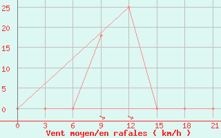 Courbe de la force du vent pour Makko