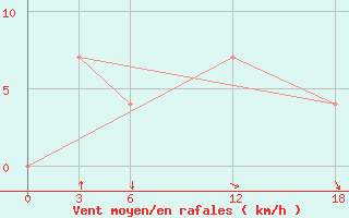 Courbe de la force du vent pour Idjevan