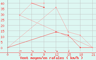 Courbe de la force du vent pour Maanti