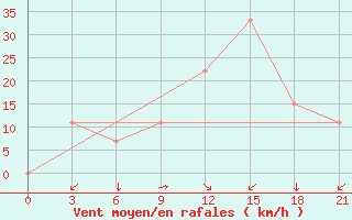 Courbe de la force du vent pour Bahawalpur