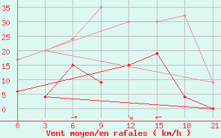 Courbe de la force du vent pour Lamia