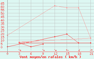 Courbe de la force du vent pour Yenisehir