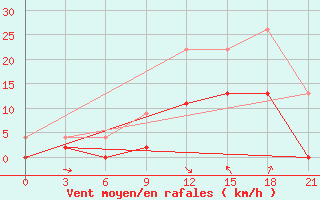 Courbe de la force du vent pour Tripolis Airport