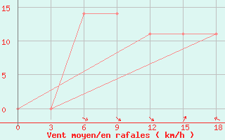 Courbe de la force du vent pour Sisian